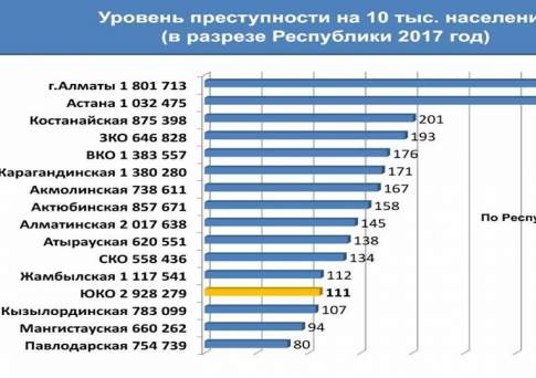 В каком регионе самая высокая преступность в стране?